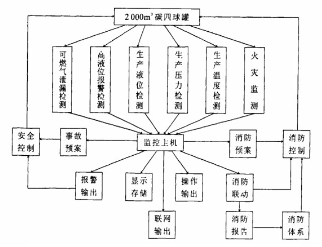 石化儲(chǔ)罐區(qū)氣體泄漏監(jiān)控及消防監(jiān)控系統(tǒng)解決方案