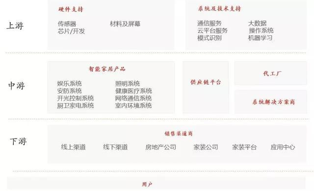 教您了解智能家居產(chǎn)業(yè)鏈