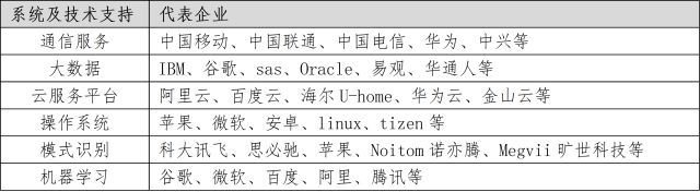 教您了解智能家居產(chǎn)業(yè)鏈