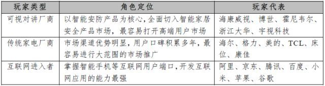 教您了解智能家居產(chǎn)業(yè)鏈