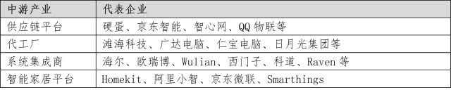 教您了解智能家居產(chǎn)業(yè)鏈