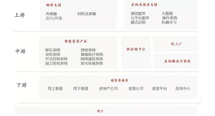 教您了解智能家居產(chǎn)業(yè)鏈